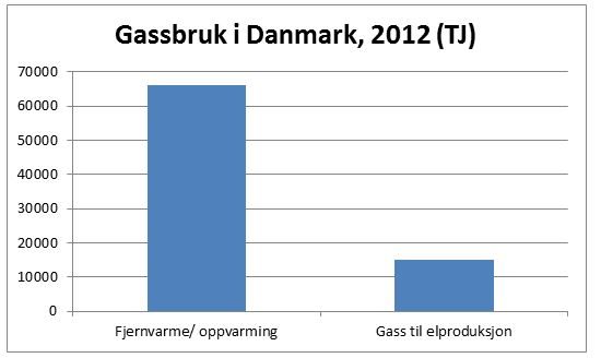 Mindre gass til varme – fallende inntekter for Norge
