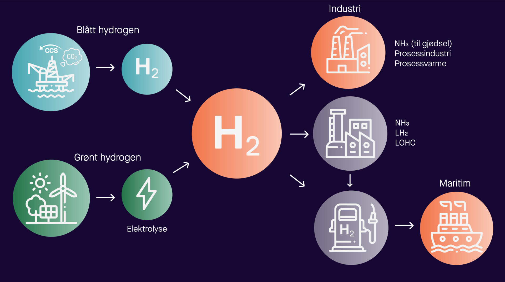 Differansekontrakter kan sikre fortgang for hydrogen